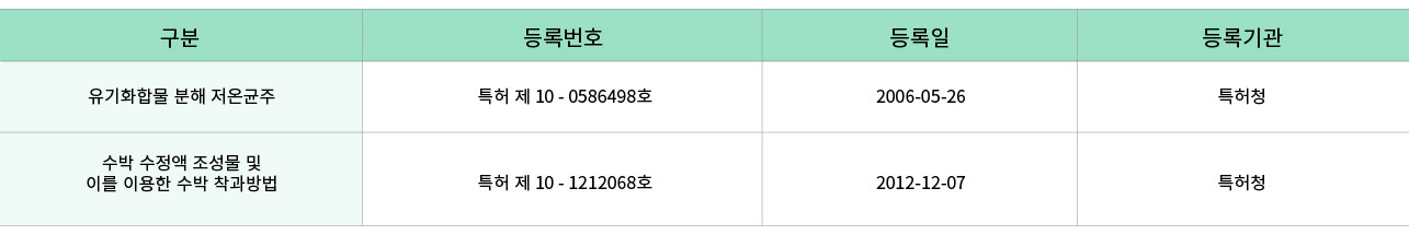 특허등록표