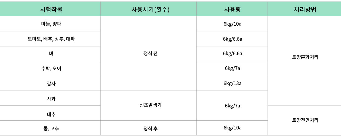 엑토신 과립표